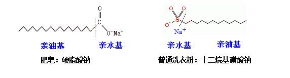 肥皂、洗衣粉和洗衣液三者有哪些區(qū)別？